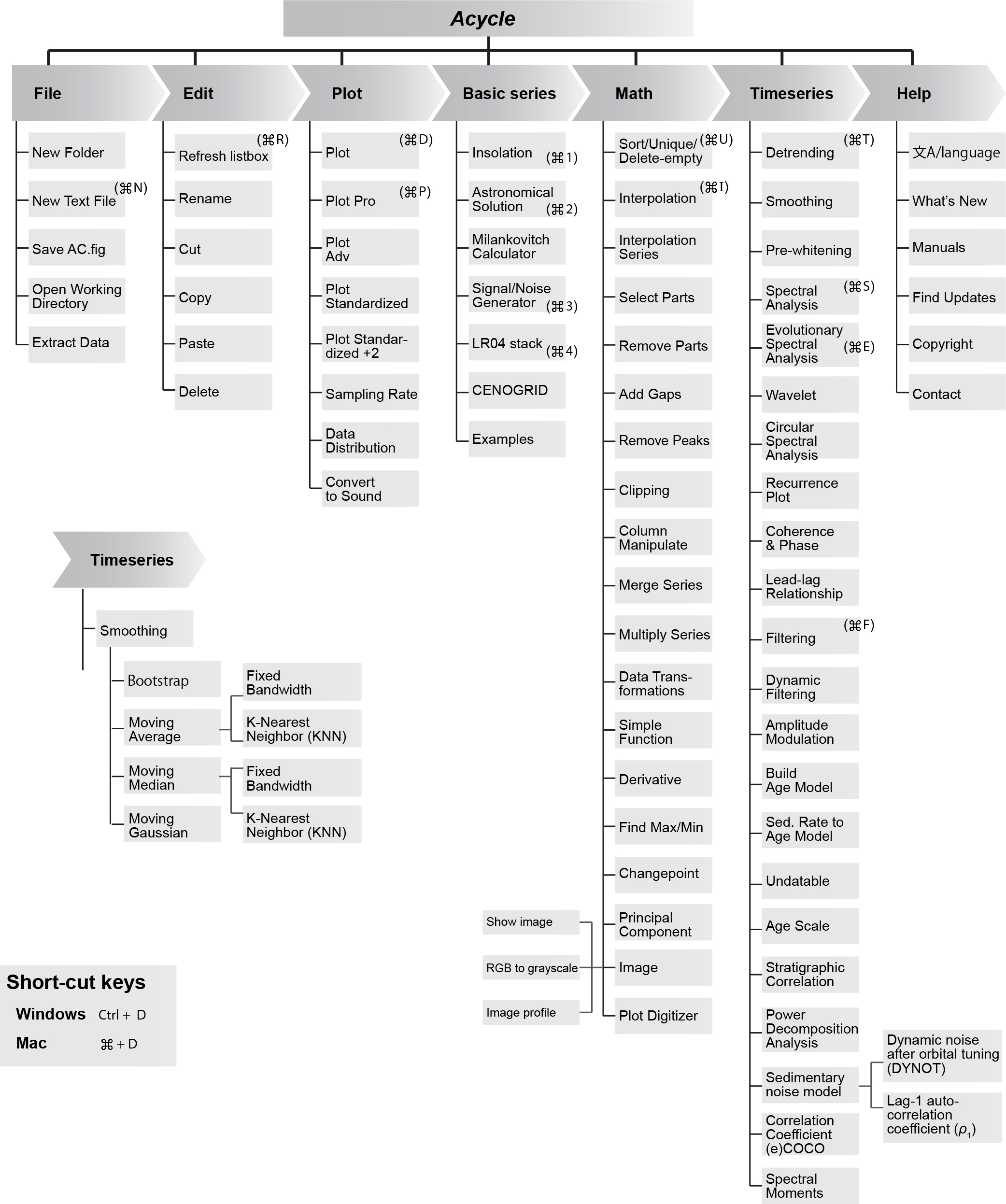 Figure 1. Overview of the Acycle software graphical user interface showing the main menus and available functions, including modules for file management, editing, plotting, generating basic series, mathematical operations, time series analysis, and help utilities.