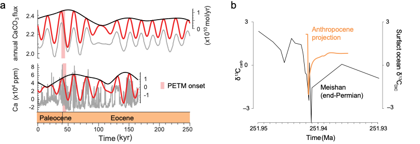 Figure 2. Timing carbon-cycle events. The panels compare model results and proxy records for the PETM and place the Permian-Triassic carbon-isotope shift in a broader perspective.