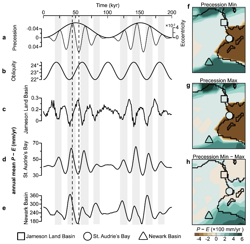 Figure 4. Hydrologic modeling at 210 Ma. The panels show how orbital forcing affects precipitation minus evaporation across selected basins and broader regions.
